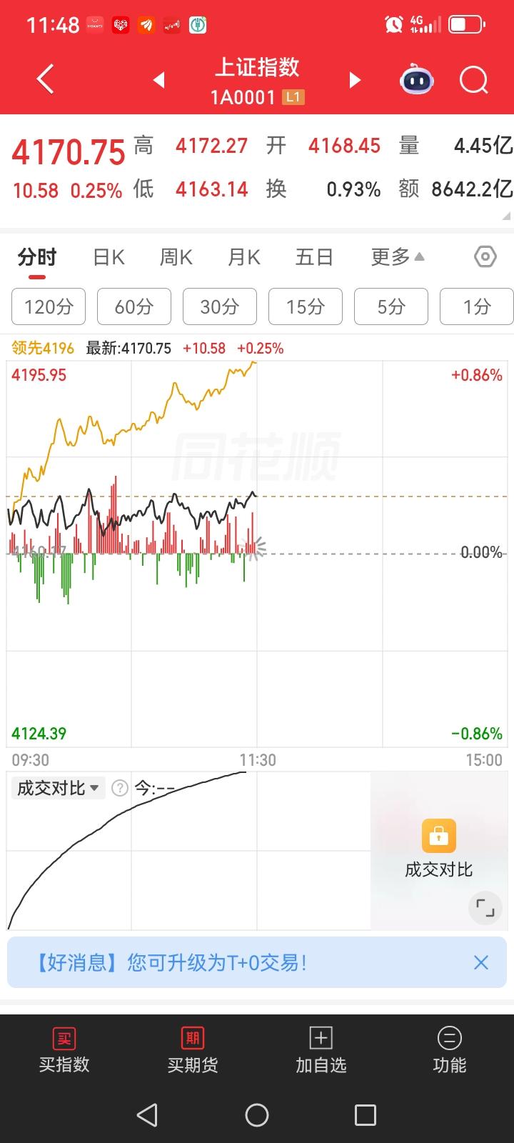 上午大盘高开高走，到中午收盘，大盘依旧是上涨十几个点，上涨的个股多达3400多只