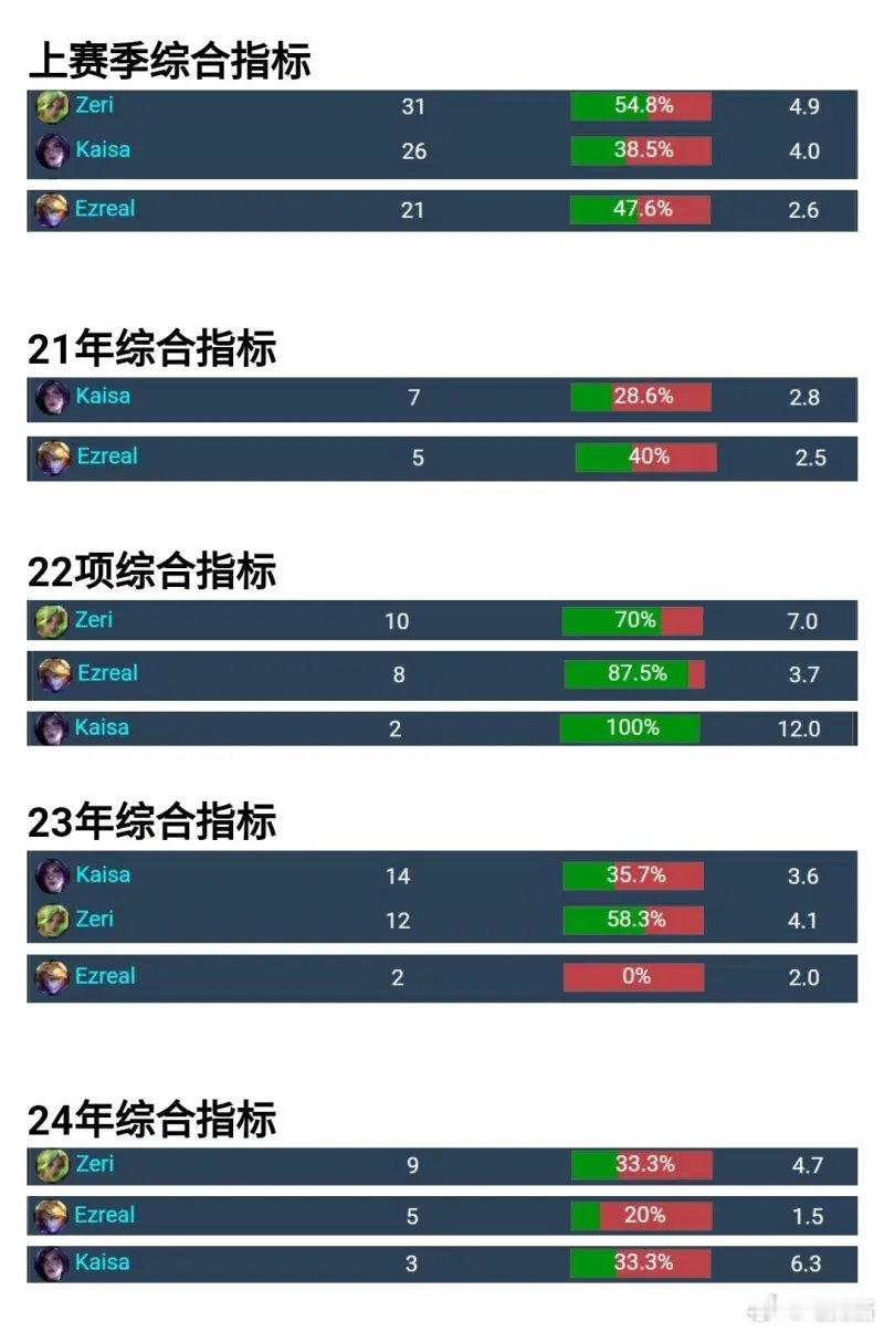 #Gumayusi谈沙特杯趣事##Gumayusi分享沙特世界杯趣事#韩网盘点G