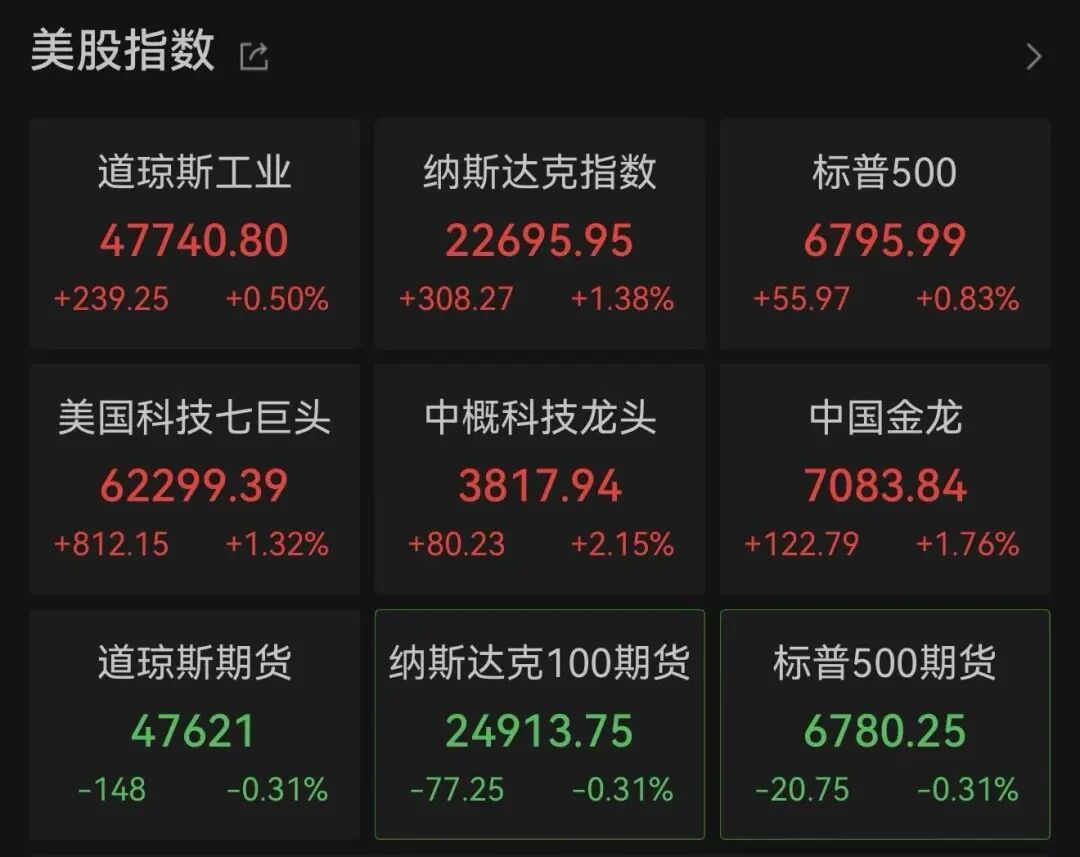 特朗普暗示“战争马上结束”，美股反转