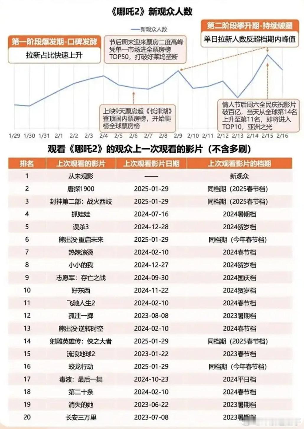 震撼！哪吒2的观影群体排名第一的是从未进过电影院的新观众😱 ​​​