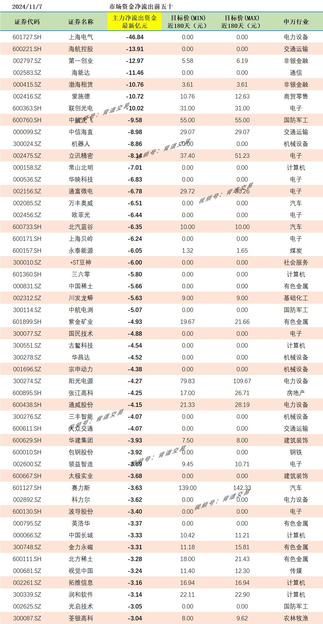 2024/11/7 市场资金净流出前五十
 证券代码 证券名称 主力净流出资金最