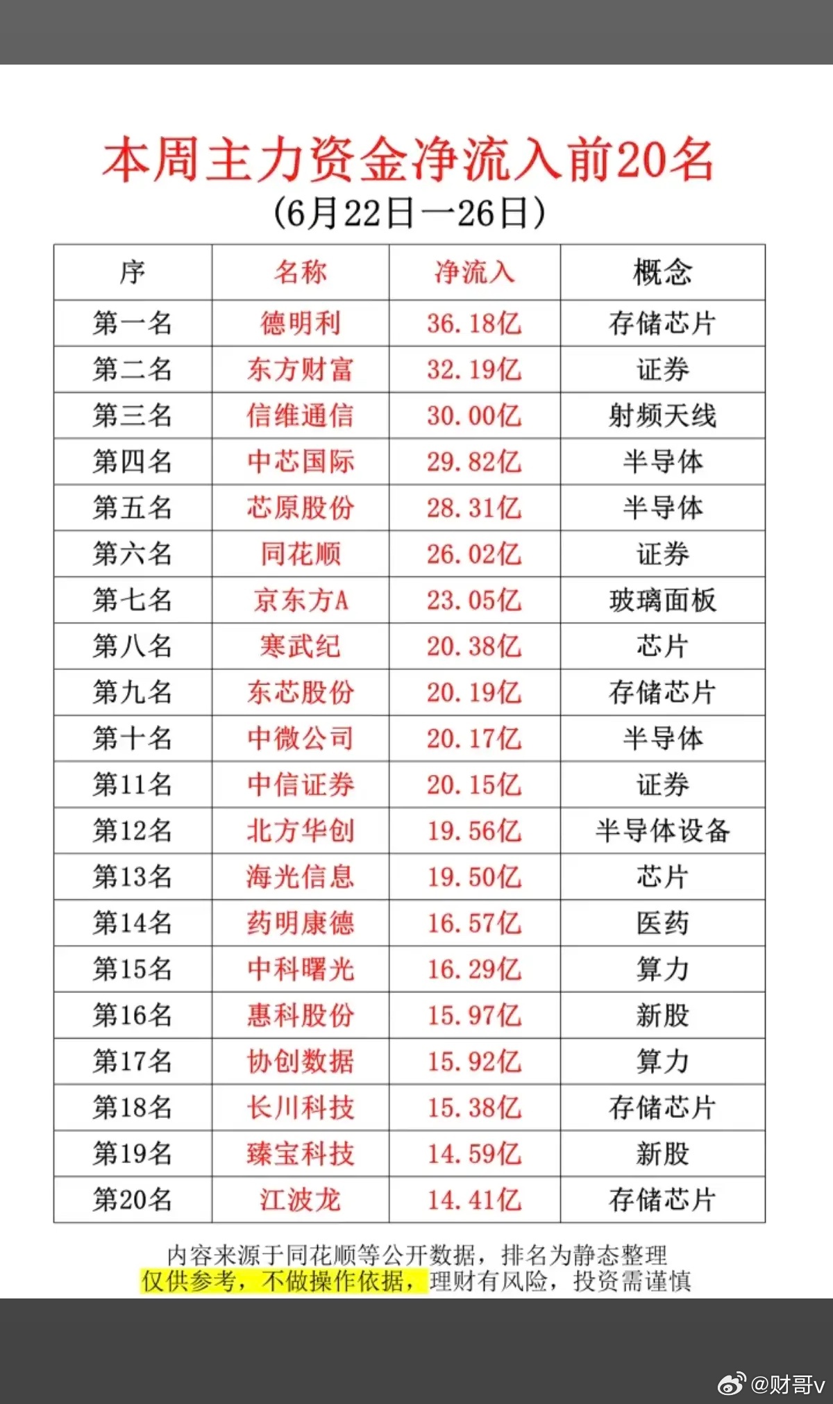 6.28周日  本周主力大资金净买入TOP20！1.互联网券商2.存储芯片、半导