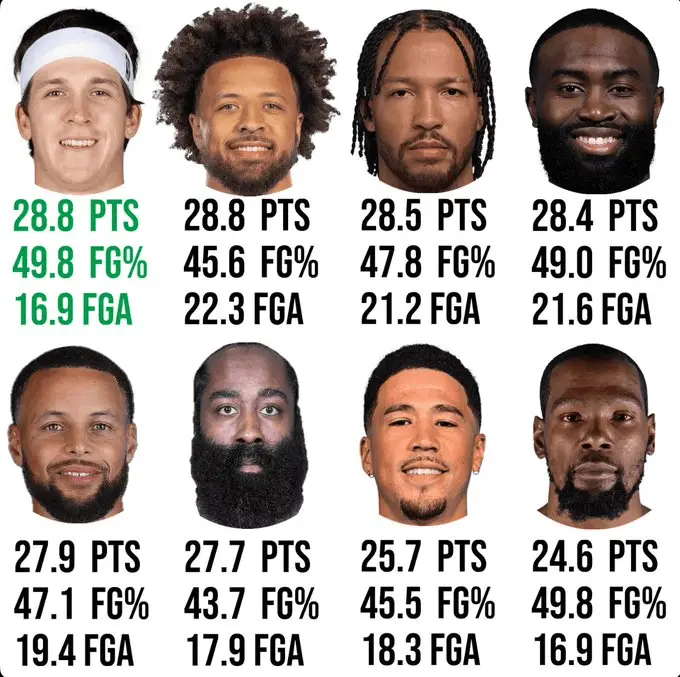 看看里夫斯本赛季得分超过了哪些老牌球星。然而昨天的比赛打完还有很多人要交易里夫斯