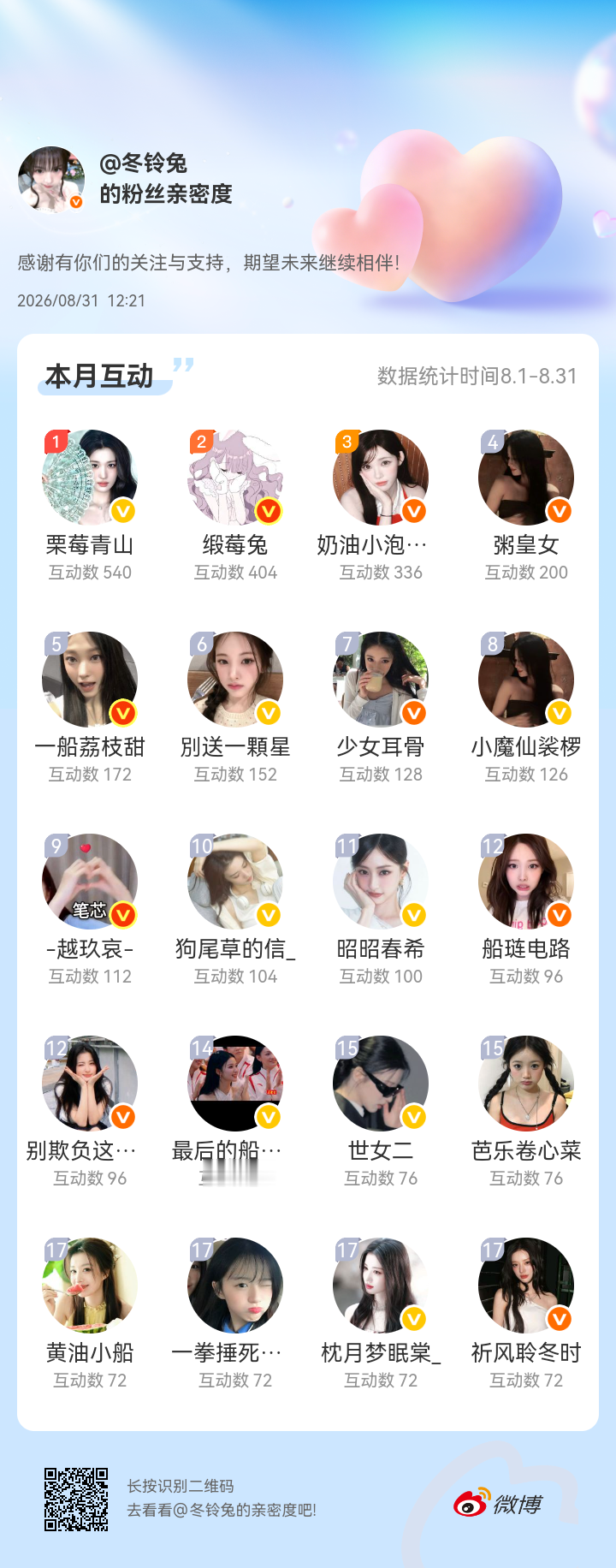 感谢有你们的陪伴与支持，期望未来继续相伴～网页链接微博亲密度粉丝亲密度  