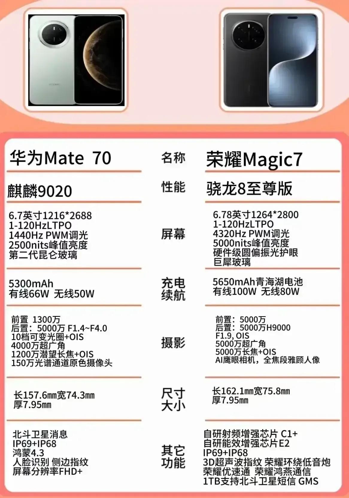 💰旗舰机价格战开打！荣耀Magic7硬刚华为Mate70

这次我押宝全能选手