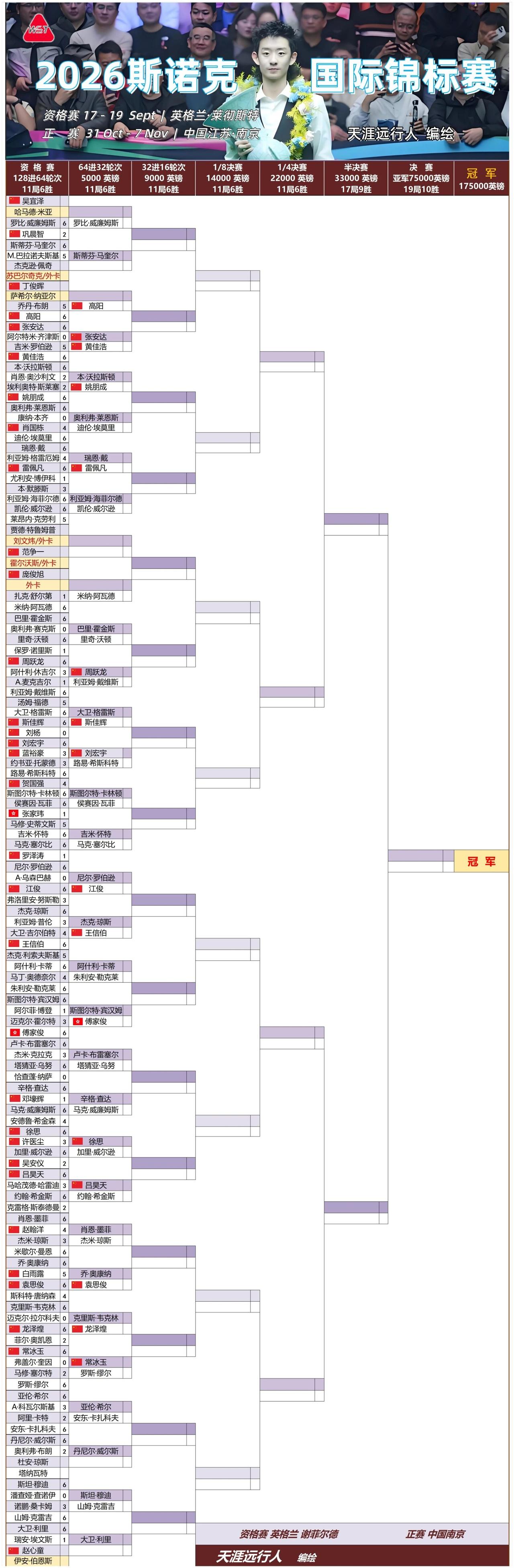 国锦赛资格赛结束，中国球员有16名进入正赛64强，正赛还有一些打延期资格赛的中国