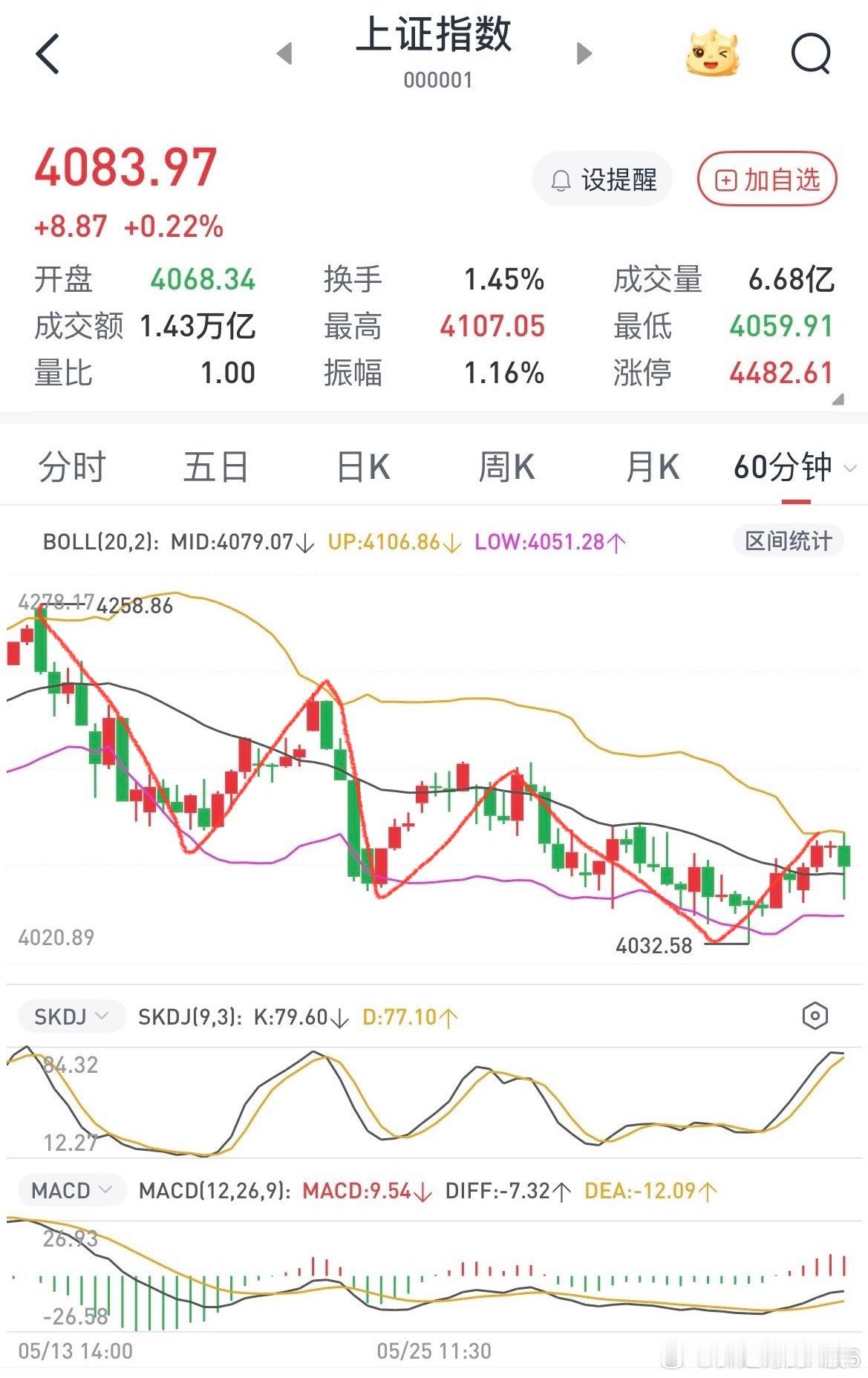 市场目前是一个非常明显的震荡下行走势，其实这种市场最适合短线交易，最大的问题在于