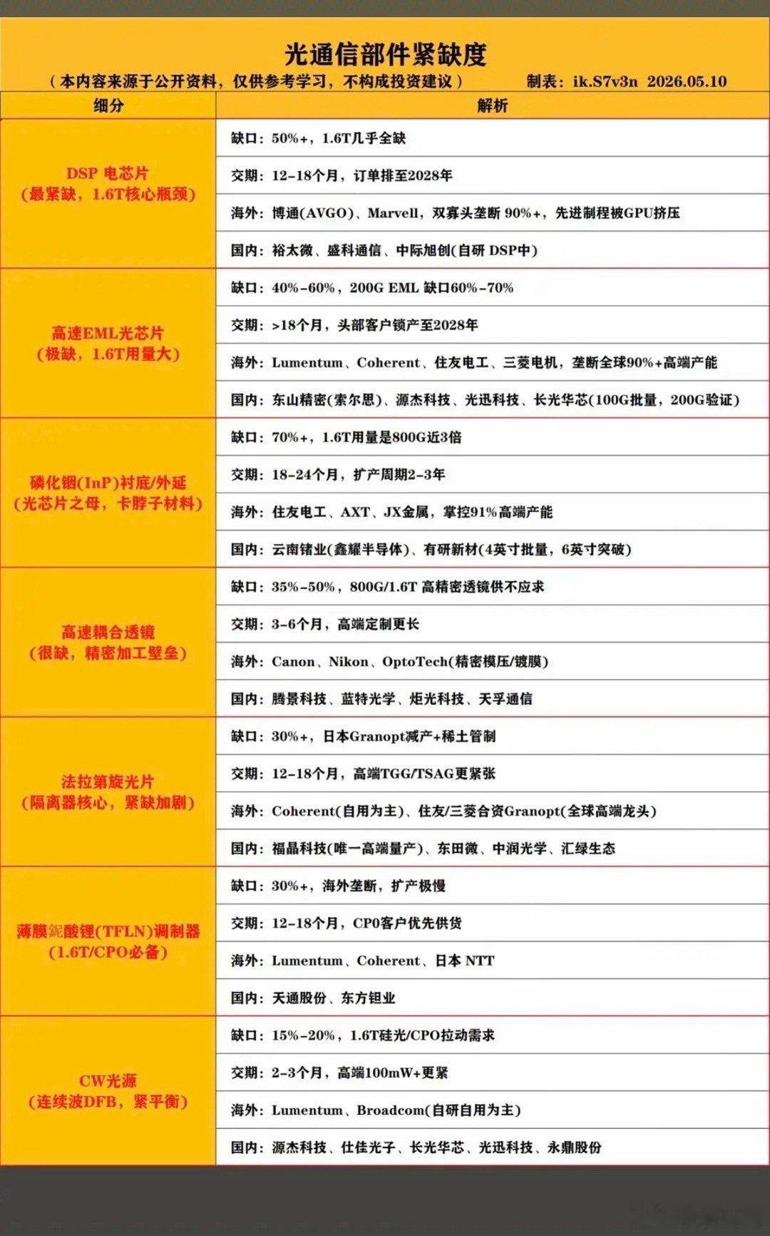 光通信——核心部件供应紧缺！1.DSP芯片（最近缺）2.高速EML光芯片3.磷化