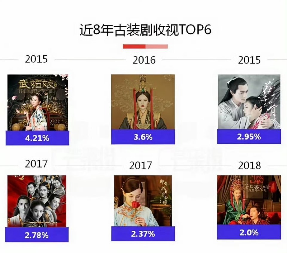 近8年古装剧top6，赵丽颖一人就占了3部 