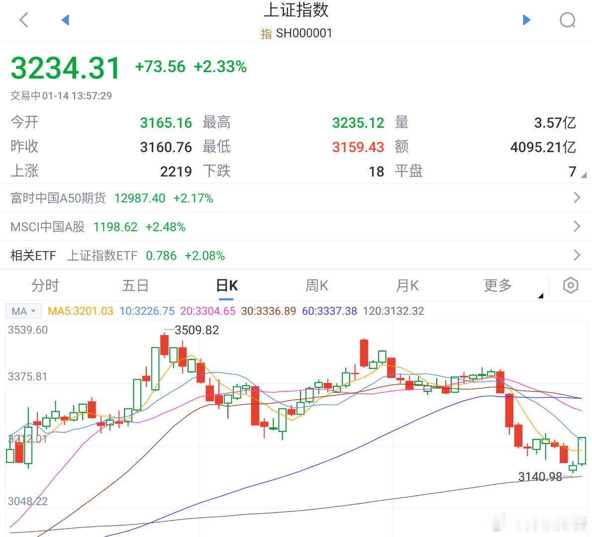 目前国家队改看120日均线了吗？今天放量30%，上涨5400只，又是一次普涨效应