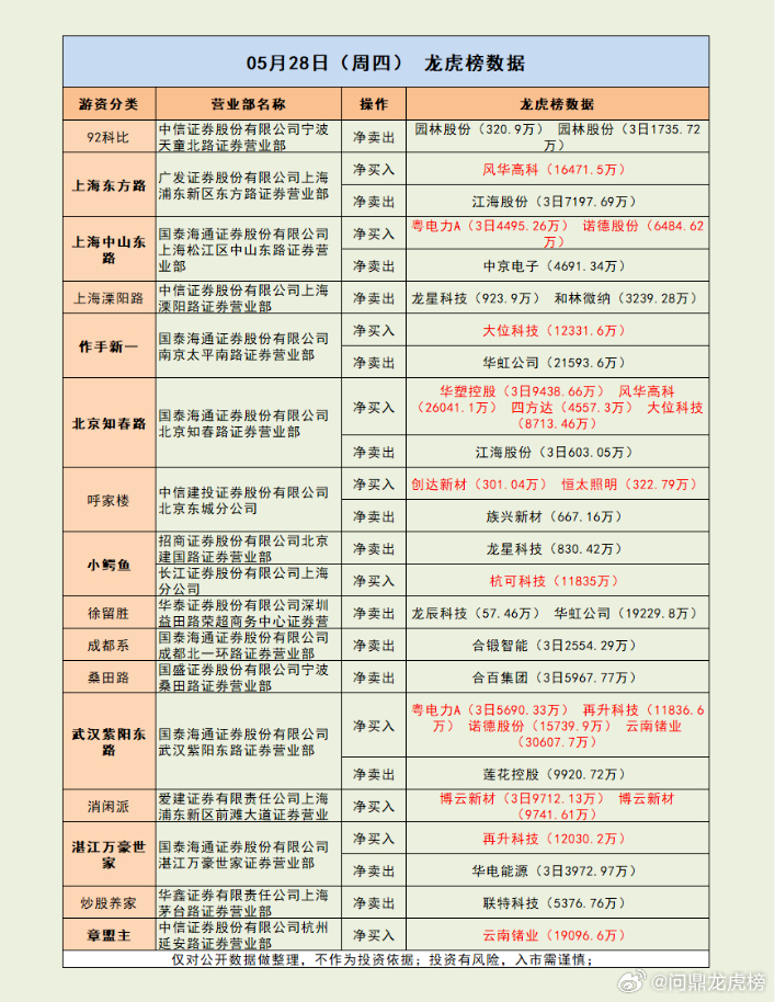 龙虎榜回归火爆 游资买爆了！市场解读：市场探底回升，三大指数集体收红，创业板指涨