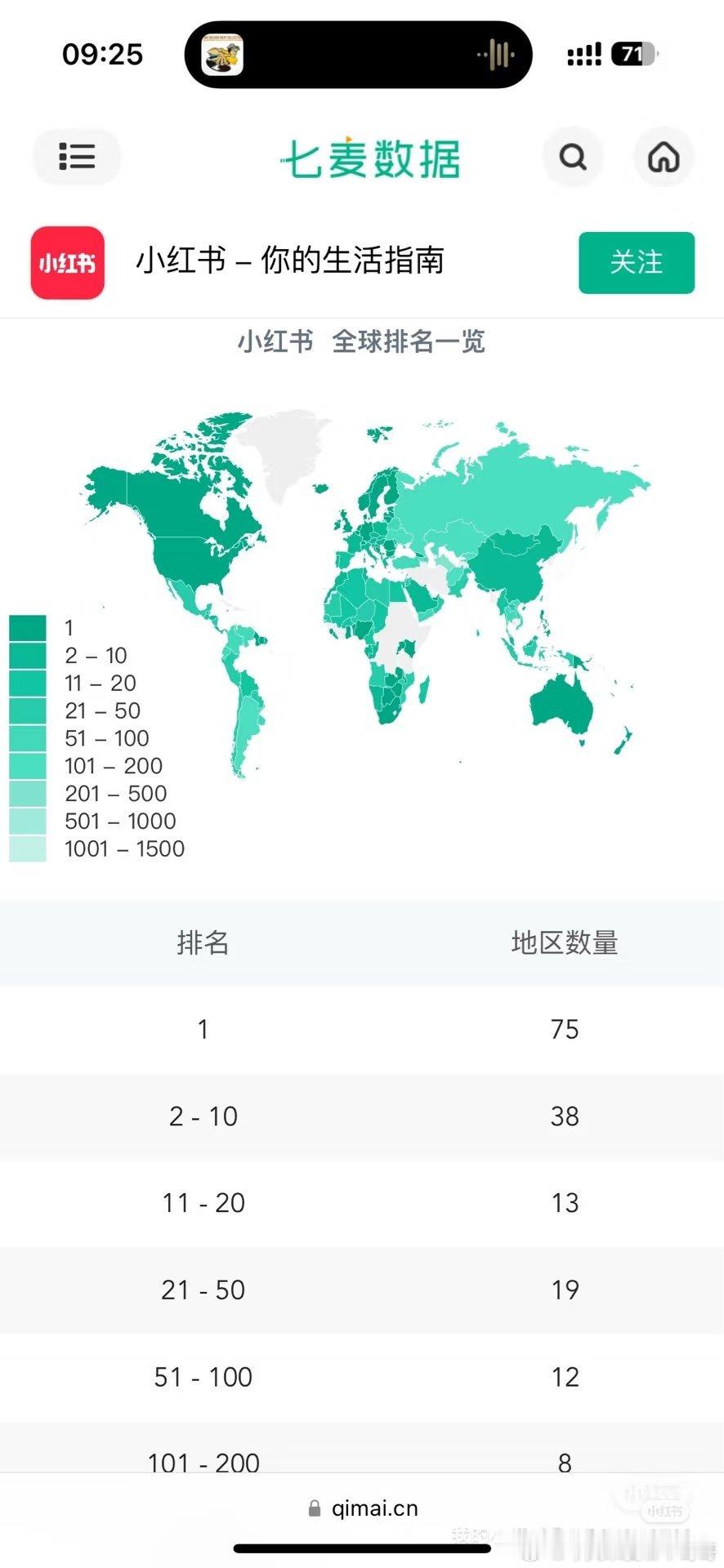 老美禁了洋抖，泼天的富贵被小🍠接住了，目前已经全球75个国家地区下载榜第一了[