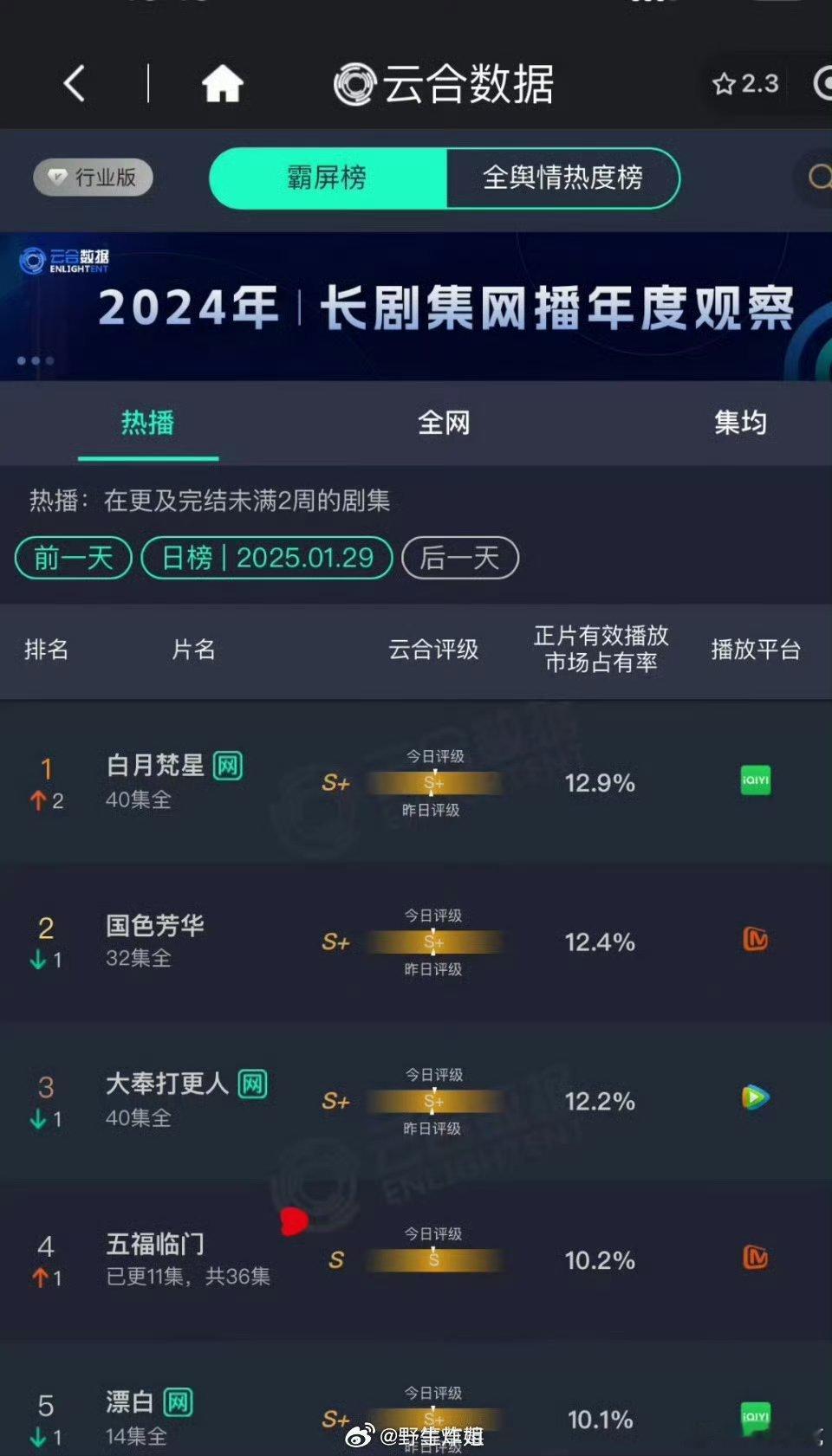 白鹿白月梵星云合数登顶，这是要大逆袭了吗 