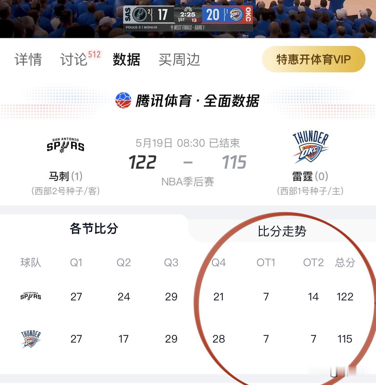 太精彩了！
马刺双加时122-115击败雷霆，
大家都期待马刺能把雷霆拽下神坛，