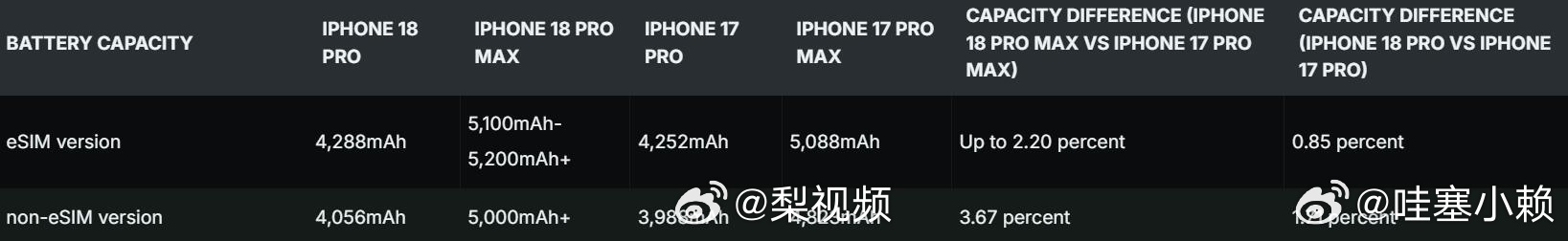 和电车一样，手机的电池也越来越大！iPhone18ProMax电池容量