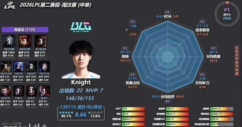 六边形战士，多项数据位列淘汰赛第一，今年是Knight状态最好的一年？淘汰赛KD