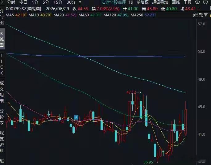 A股白酒板块反弹A股白酒板块震荡反弹，酒鬼酒盘中触及涨停，科技股却突发跳水红星资