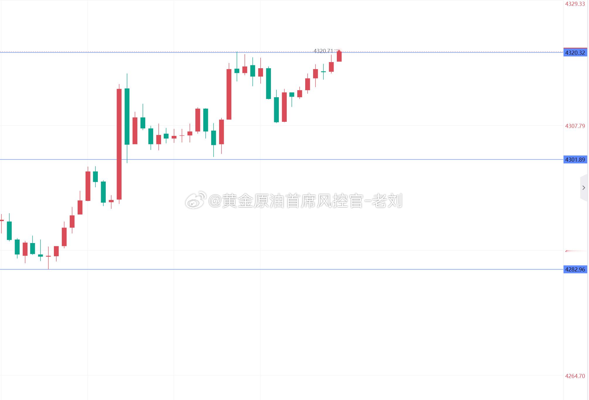 黄金现价4320附近可空一波，目标看4300-4282下方！黄金金价