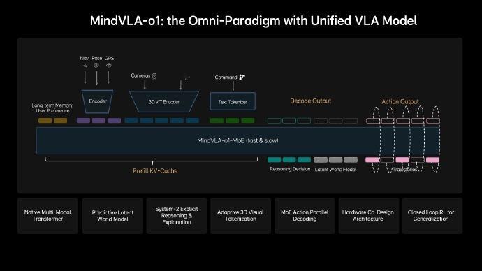 NVIDIA GTC 2026上，詹锟代表理想发布了下一代自动驾驶基座模型Min
