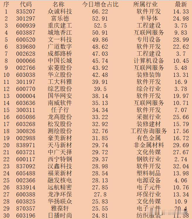 逆势大幅增仓！10月17日收盘，主力“增仓占比最多的”30强名单！

序 代码 