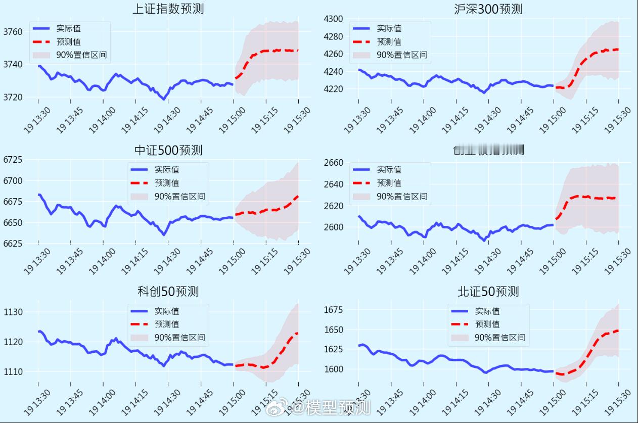 分钟级的预测模型今晚还很乐观（研究需要，非投资建议） ​​​