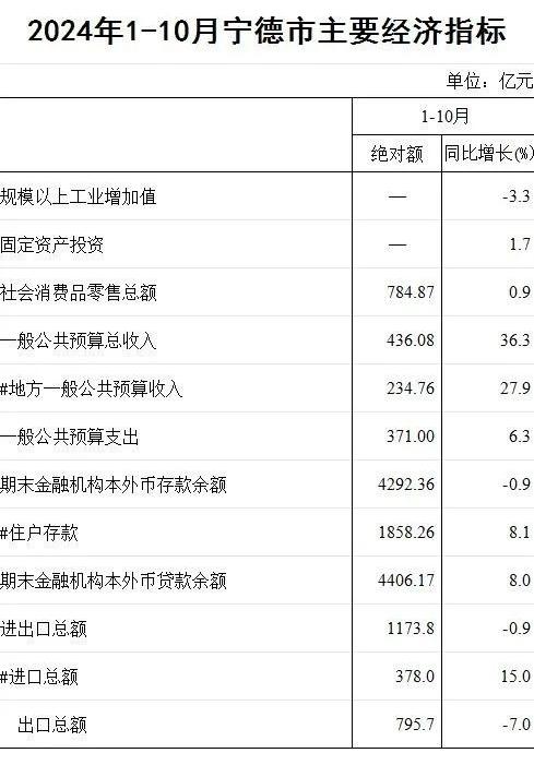 2024年1-10月宁德市主要经济指标
