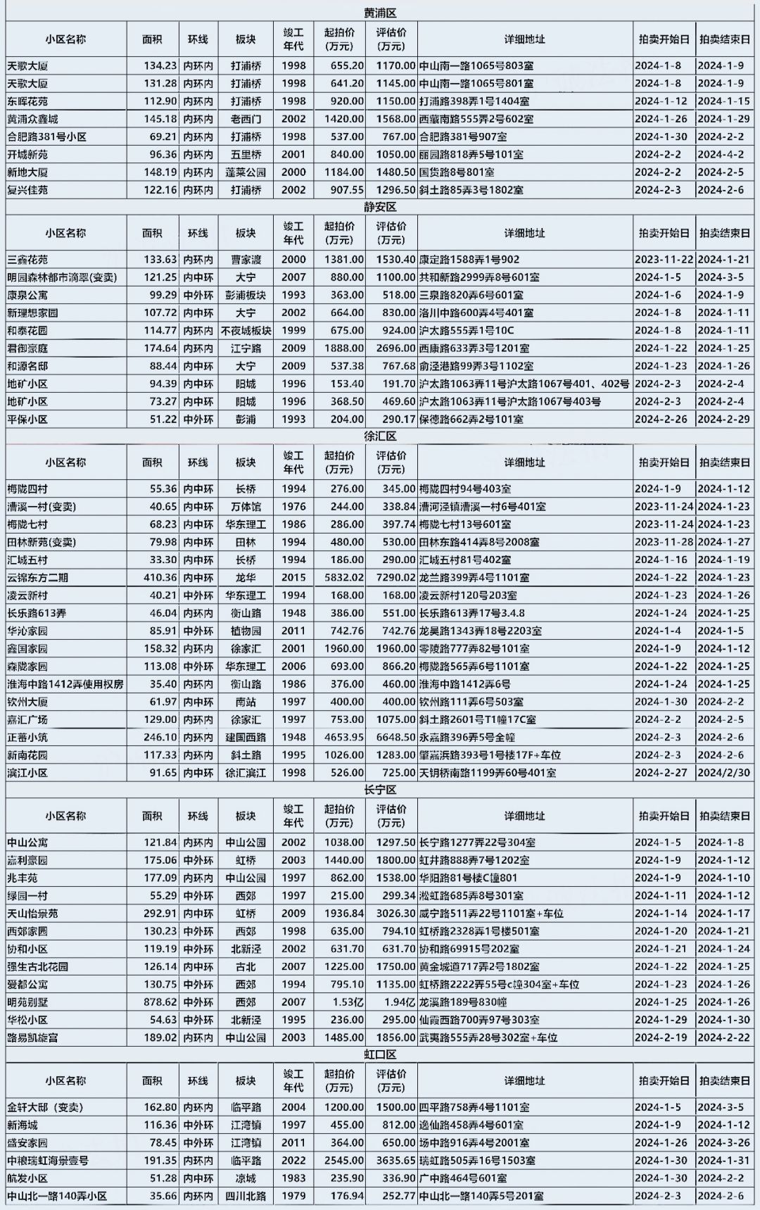 上海法拍房 1月住宅拍卖房源 5折拍卖