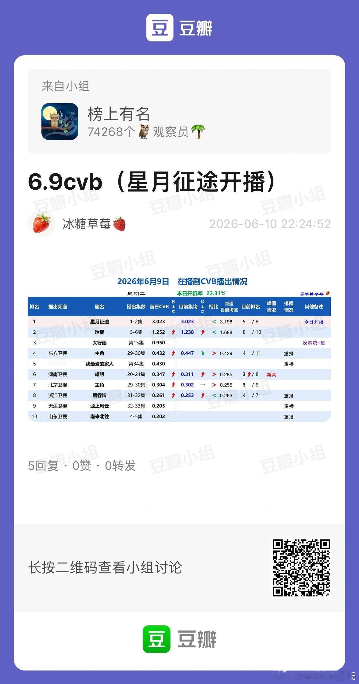 6.9cvb收视率（日榜+集均）星月征途 首播3.023迷墙1.252，集均1.