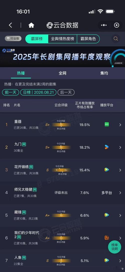 花开锦绣第三云合榜单出炉，丁禹兮、邓恩熙主演的《花开锦绣》拿到全网播放第三的位置