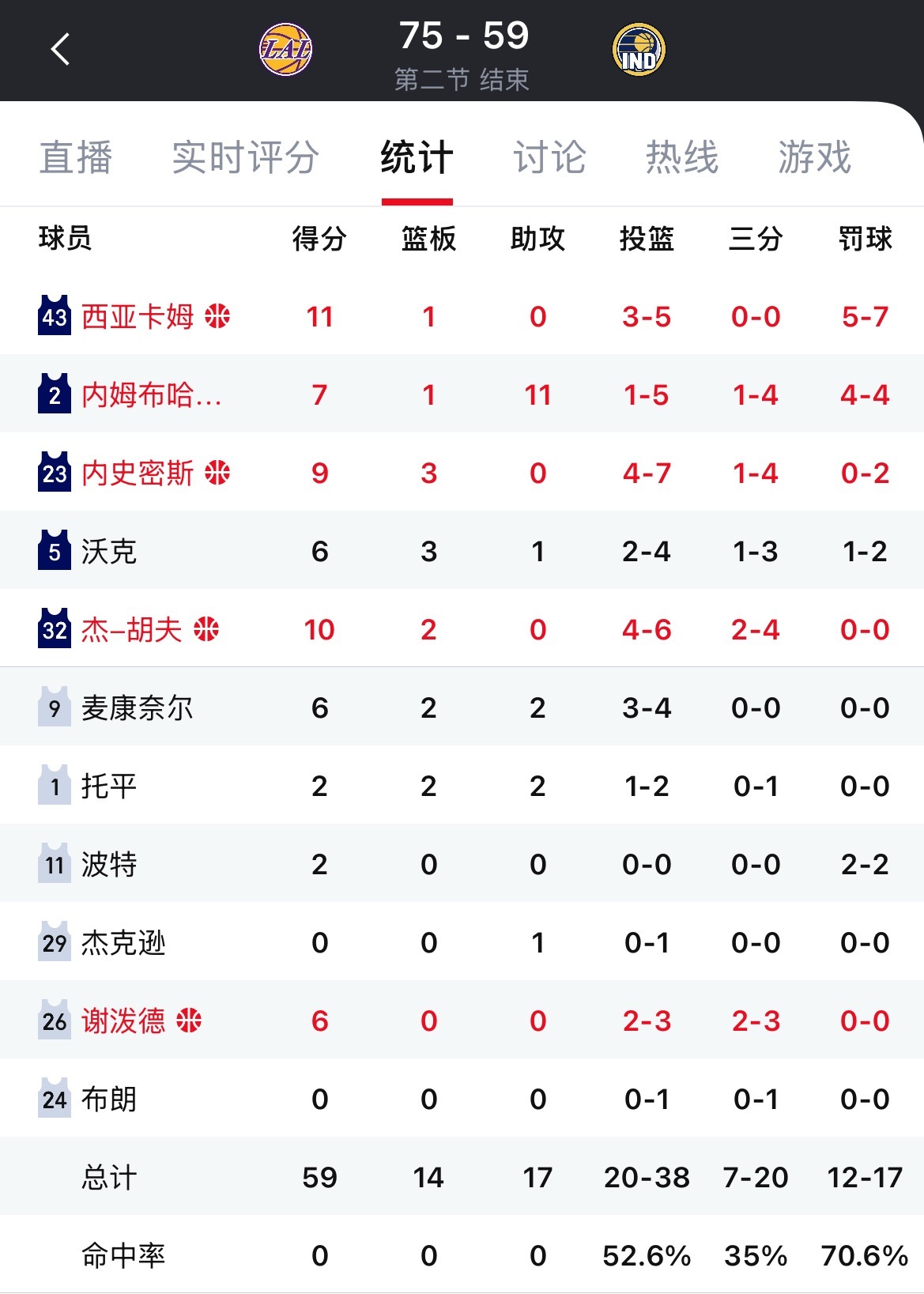 湖人半场75-59步行者，有什么想说？东契奇28分，詹姆斯15分6板6助，海斯8