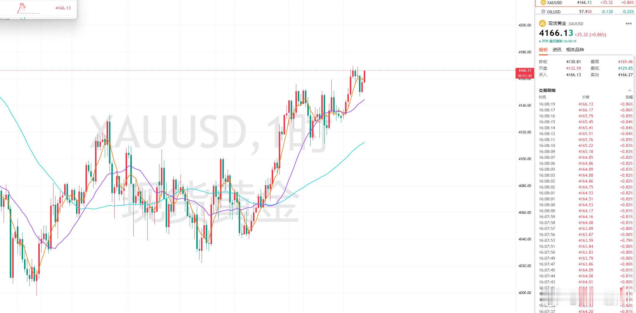 小时收线二连起阳，4164位置破损60点出局，接下来依托4170线压力继续布空，