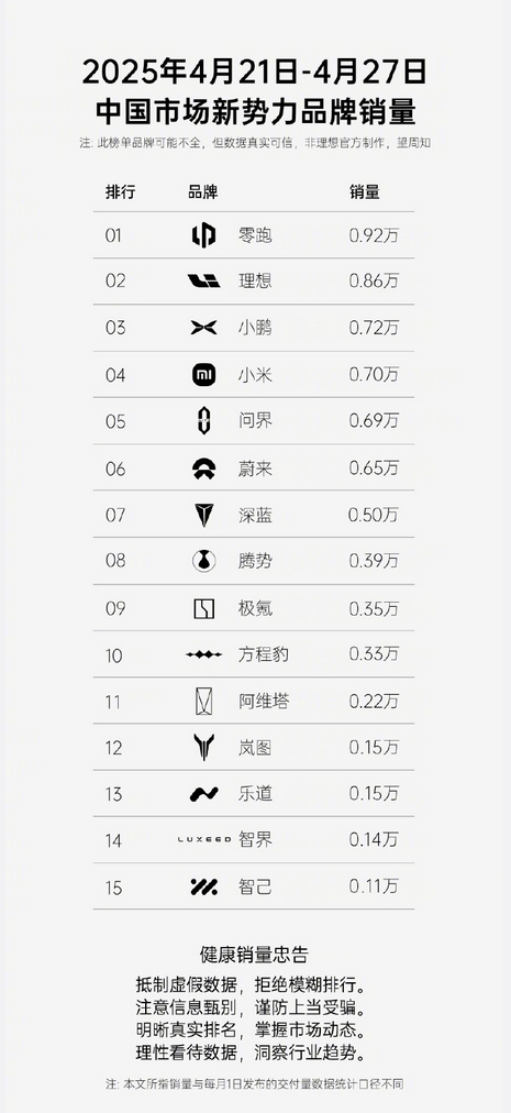 零跑汽车拿下新势力周销第一 谁能想到，曾经“存在感薄弱”的零跑，现在居然以周销近