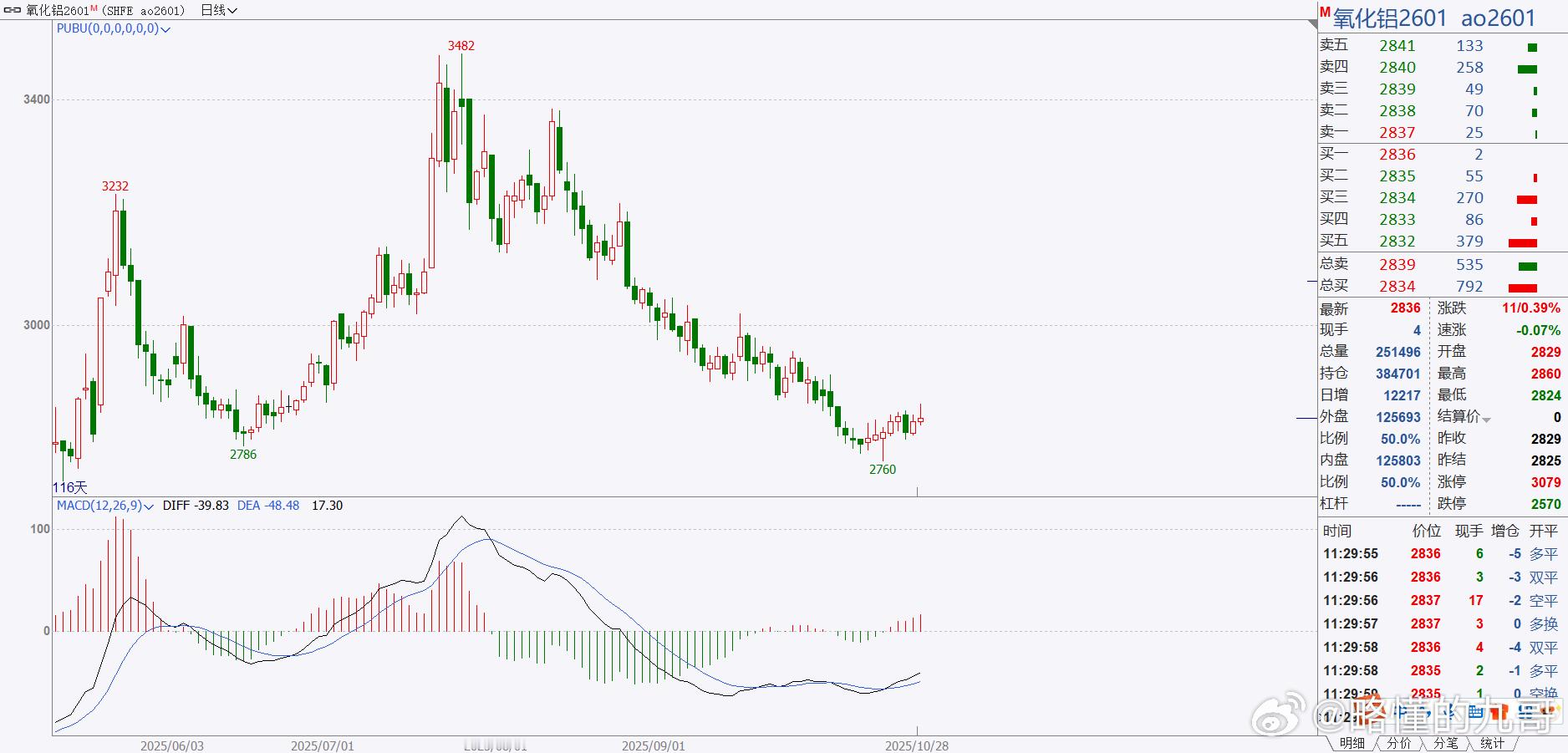 期货 氧化铝不要急，想进多，也要等一根大阳线出来，做好预警就可以，这根大阳线随时