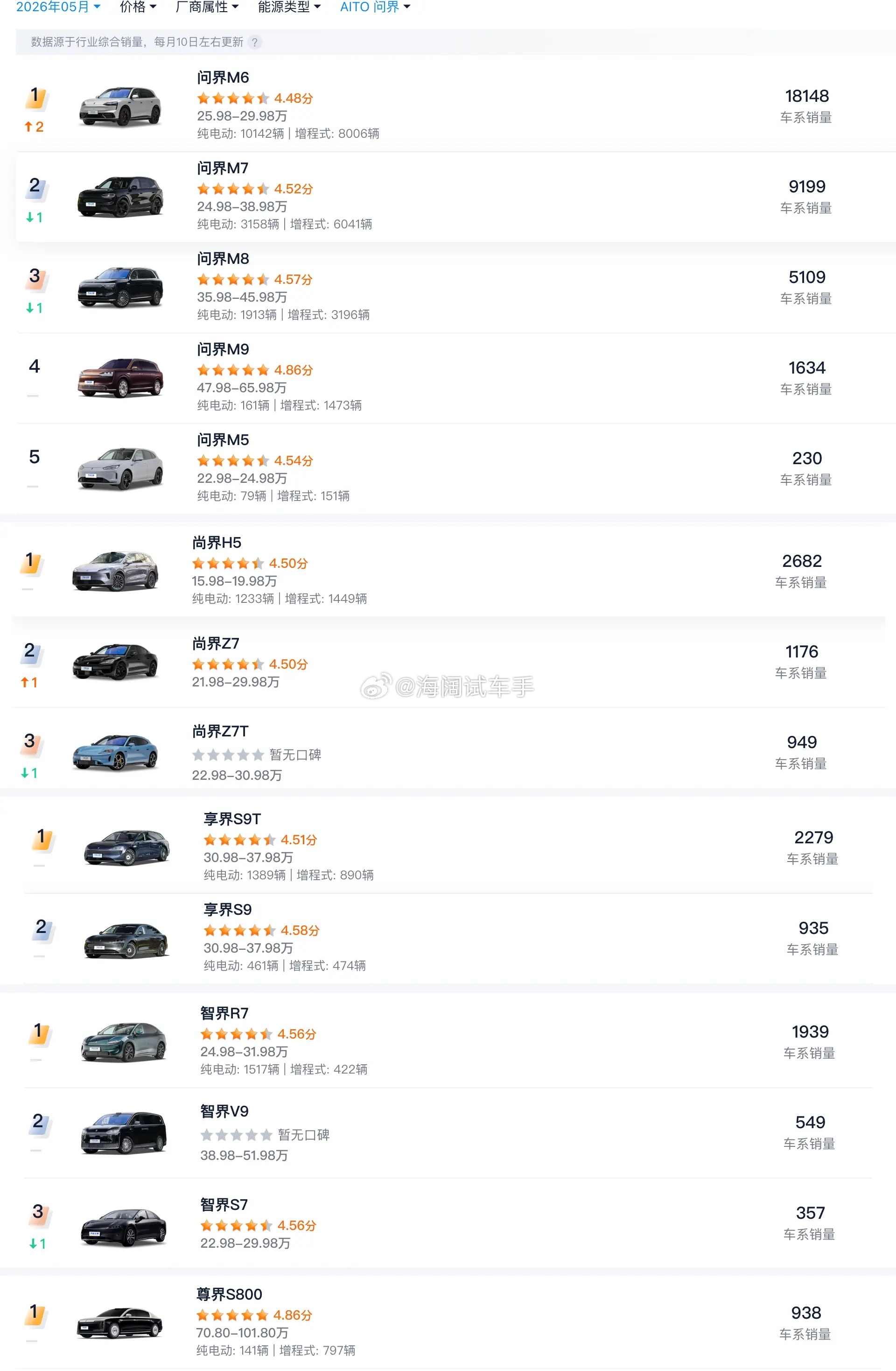问界大家族的销量还不错哈！！！ 海阔试车超话