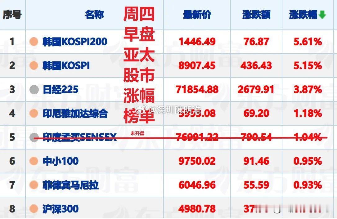 周四早盘A股港股跑在亚太股市后面，周五A股会反弹吗？一、周三A股是涨指数跌个股，