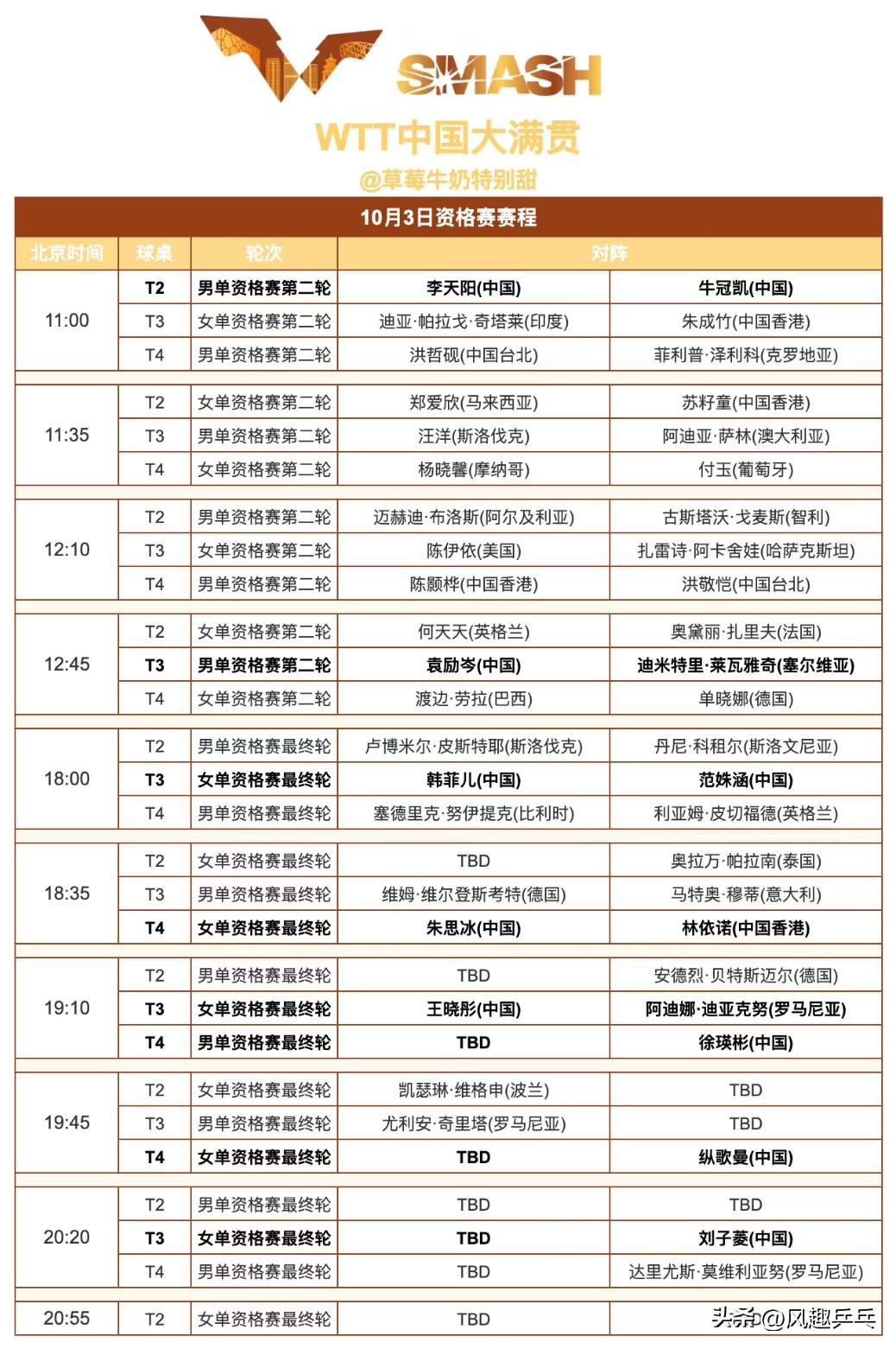 WTT中国大满贯10月3日赛程：李天阳VS牛冠凯 韩菲儿VS范姝涵
北京大满贯1