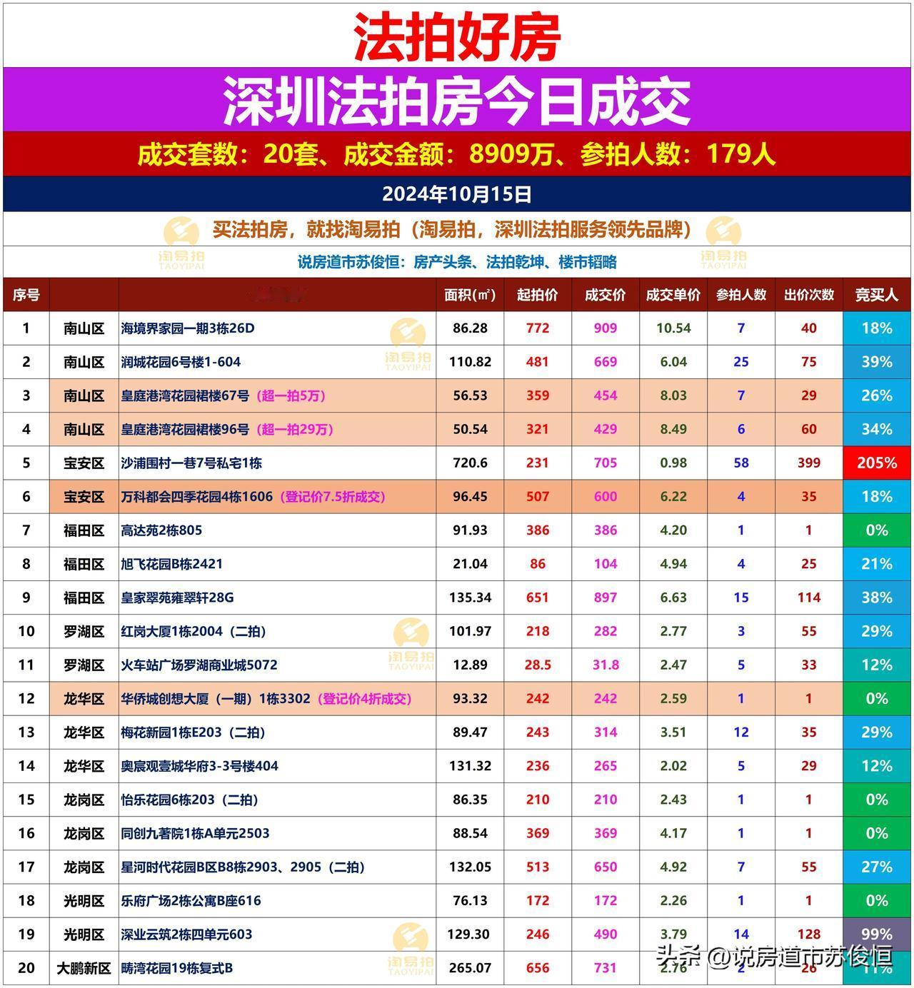 🌹🌹🌹法拍好房深圳拍卖房今日成交2024年10月15日星期二
成交套数：2