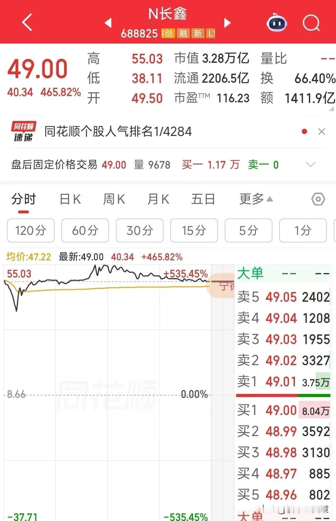《朱一明日赚783亿！梁文锋赚8亿，雷军赚7亿》

截至下午收盘，长鑫科技报49
