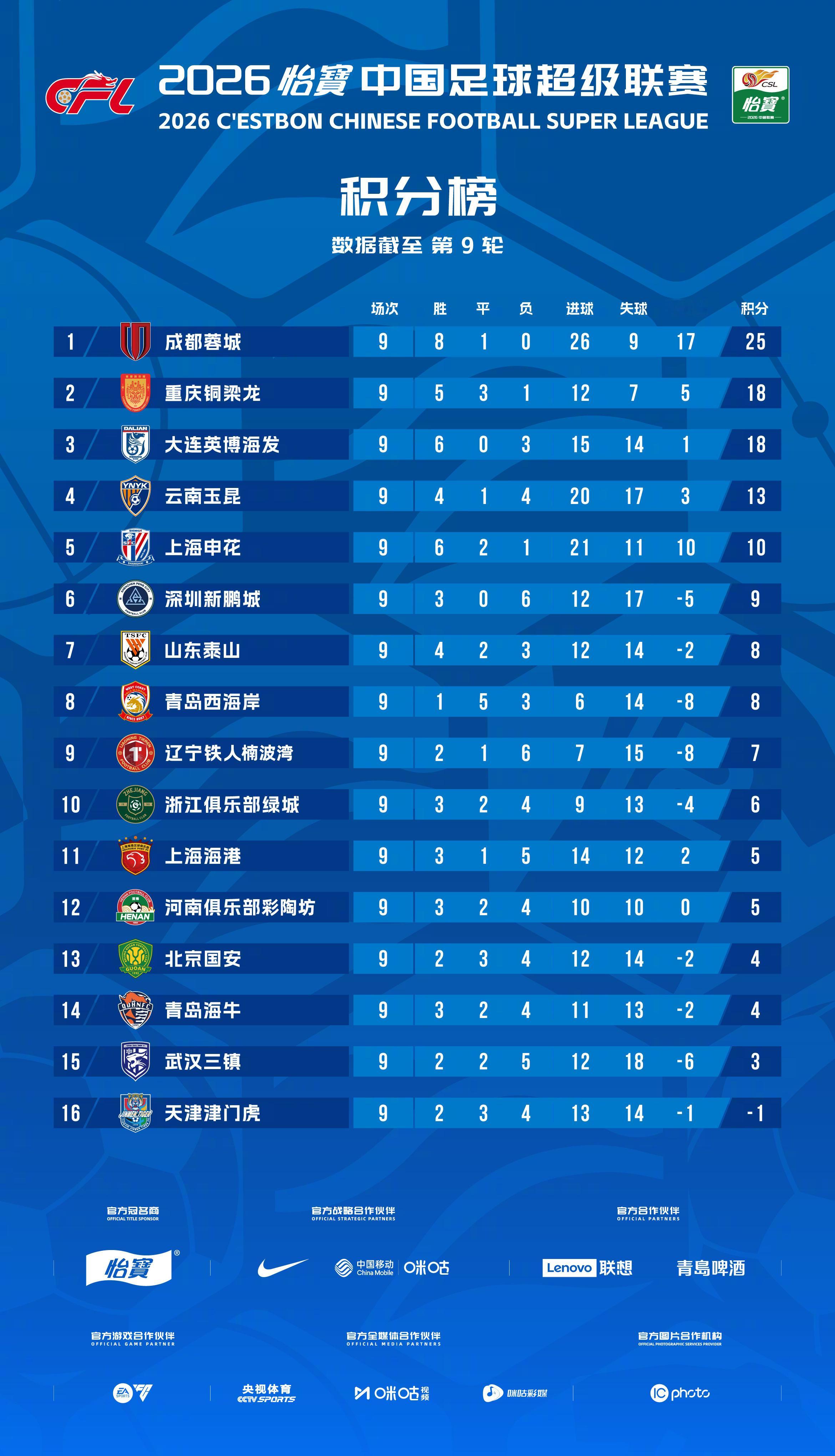 北京国安北京国安中超联赛 截至第九轮积分榜本轮国安客场艰难取得一分，距离降级区仅