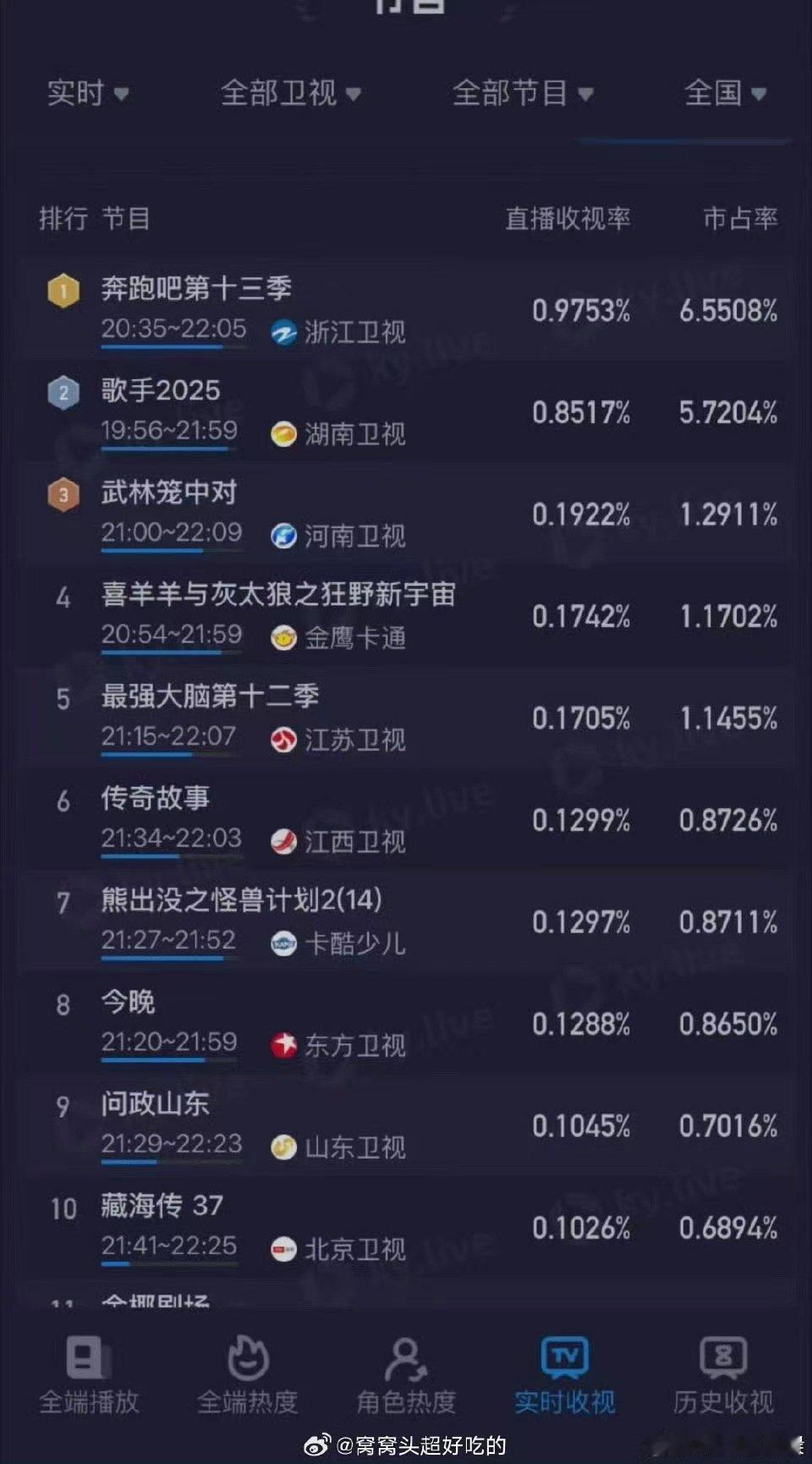 奔跑吧收官收视创本季新高奔跑吧收官收视率奔跑吧收官收视率，牛啊，[太开心][太开