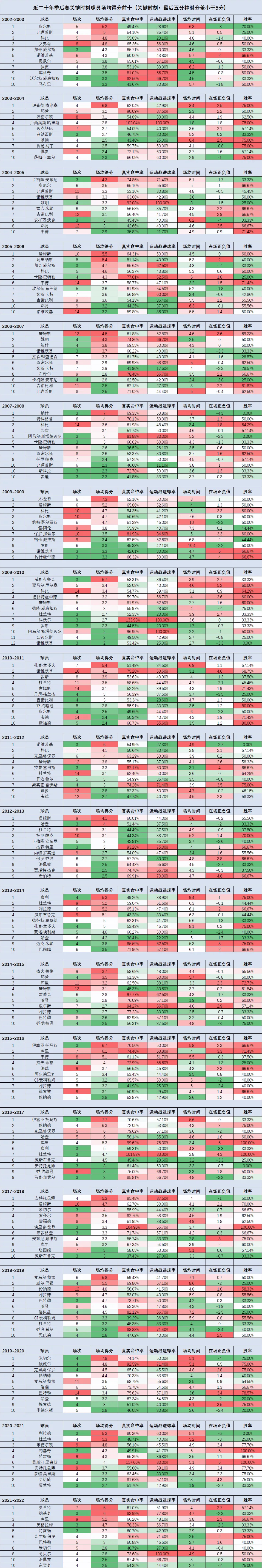 詹姆斯、库里和科比球迷码了：NBA近二十个赛季的季后赛“最后进入最后5分钟时，分