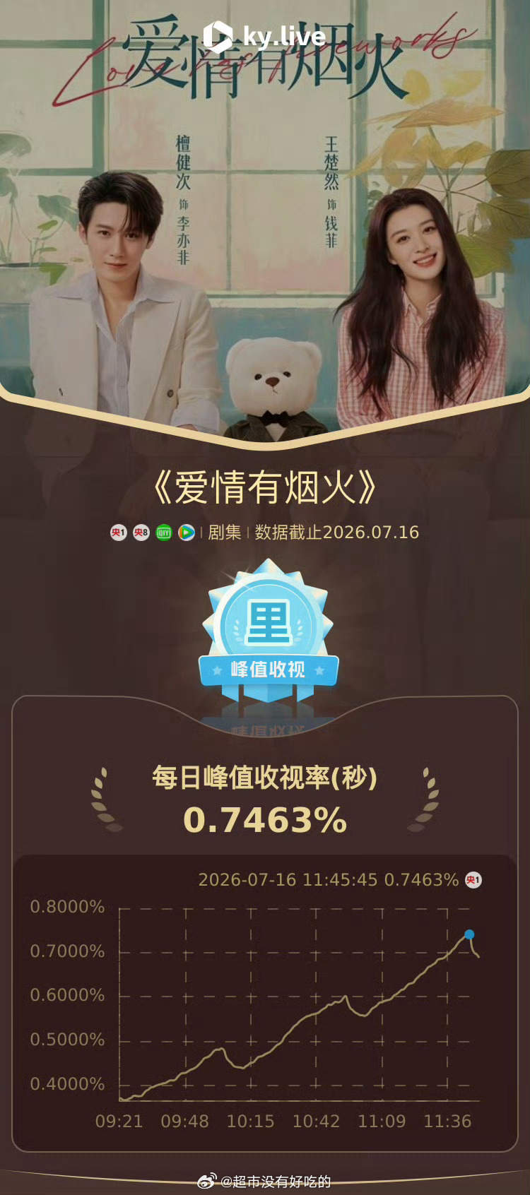 檀健次《爱情有烟火》7.16上午档电视剧收视率第一，已经连续7天登顶第一恭喜爱情
