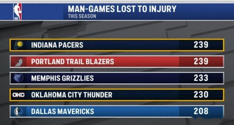 MFFL 本赛季伤病人次排行榜，我牛排在全联盟第五位。湖人vs独行侠勇士预计联系