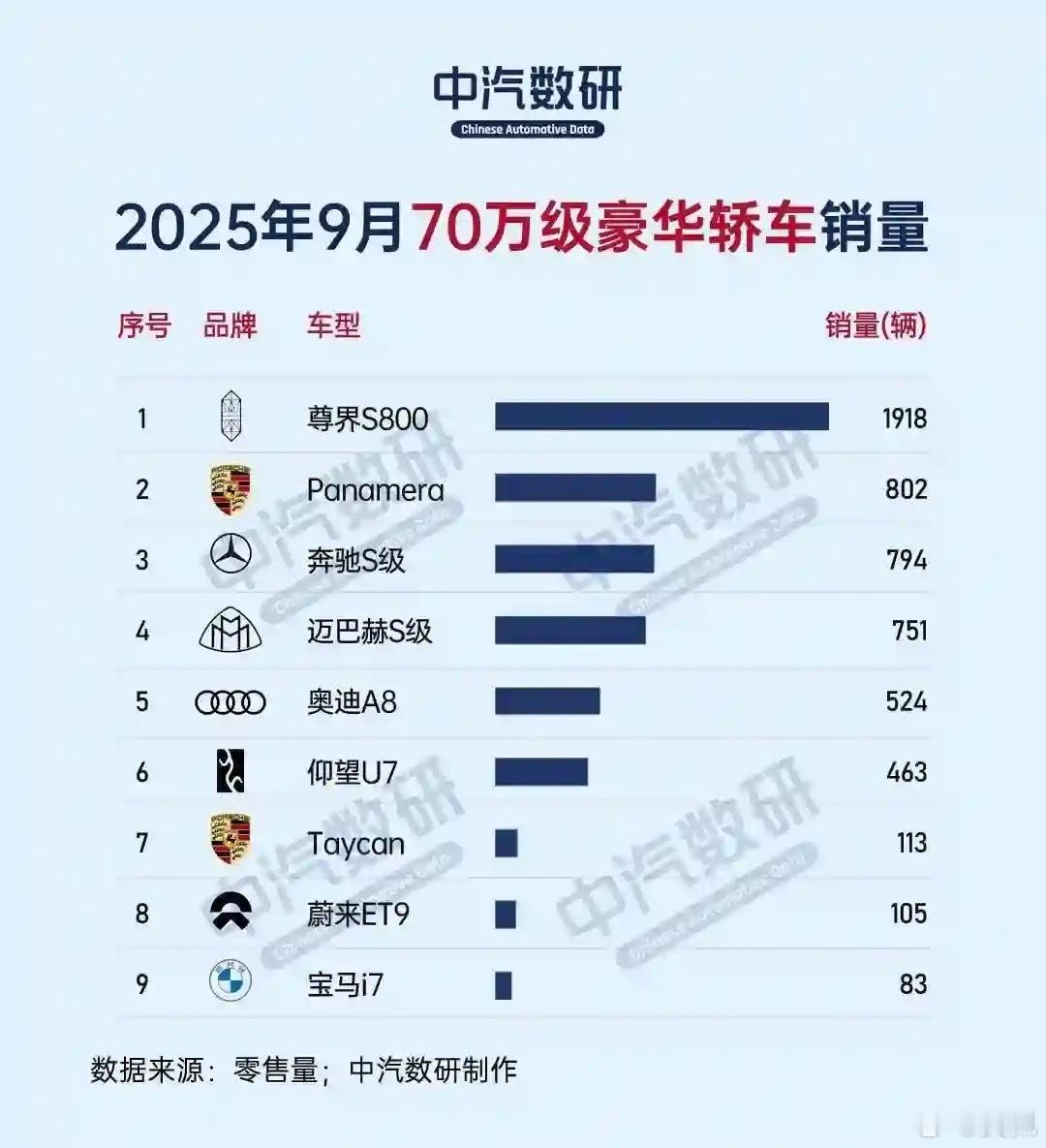 1、尊界S800已比远超其他超豪华车销量，我们看看会持续到多久；2、深圳买得最多