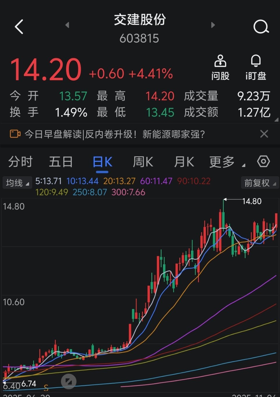 看来要新高了。。[嘻嘻] ​​​