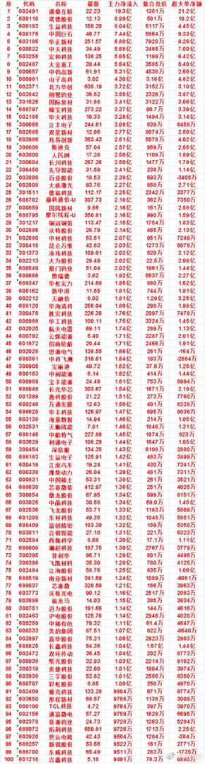 9月15日尾盘35分钟，主力资金“买入的”名单一览！中材科技：净流入 2.07亿