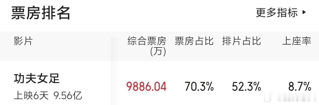 黑色星期四＋多地暴雨影响猫眼只敢给8000预测最终结果将近破亿，跑赢预测1000