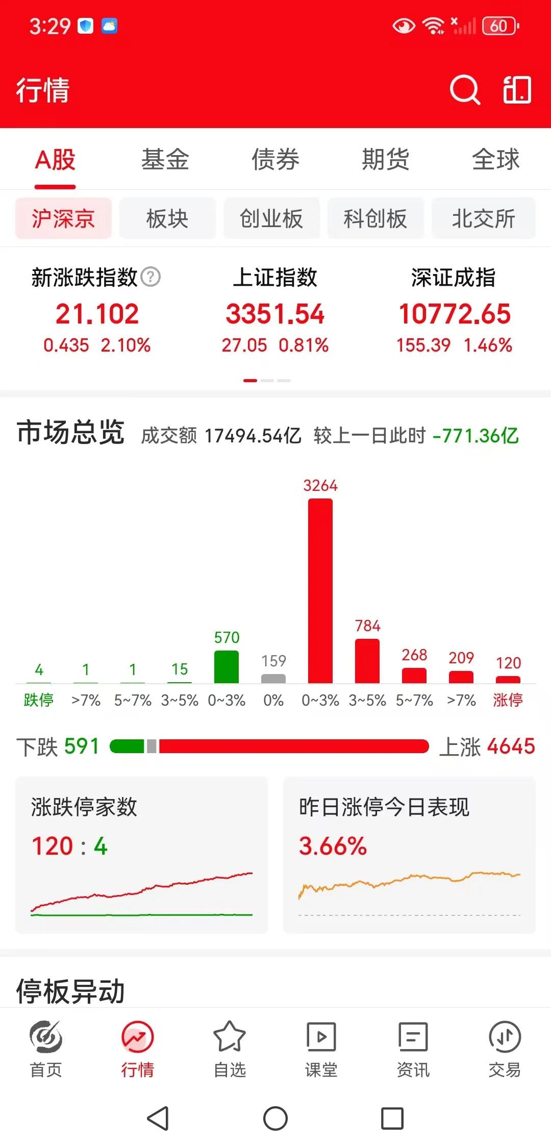 今天是反弹还是反转？
周四下午收盘了，三大指数全线的反弹，上证指数涨0.81%，