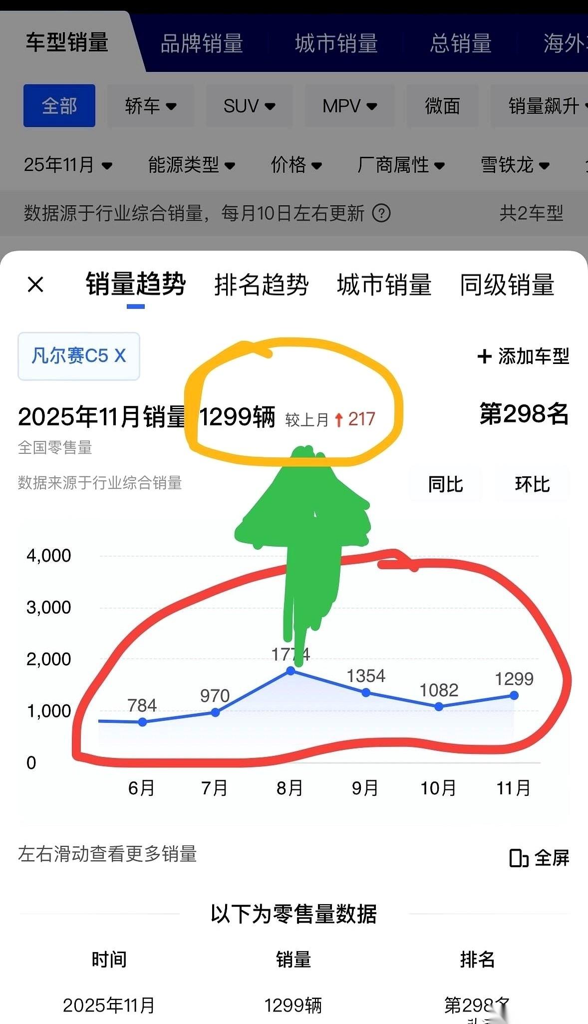 我跟你说，凡尔赛C5X这车，现在就是车圈里最拧巴、最让人纠结的存在。
你说它不好