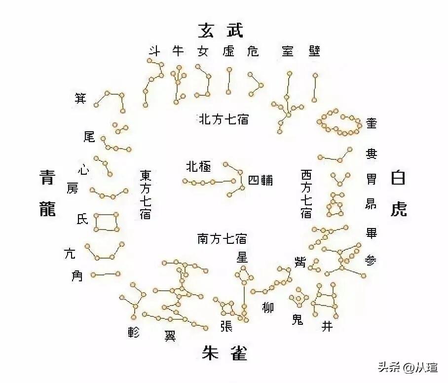 我国的二十八星宿都有哪些涨知识 历史冷知识 分享中华传统文化